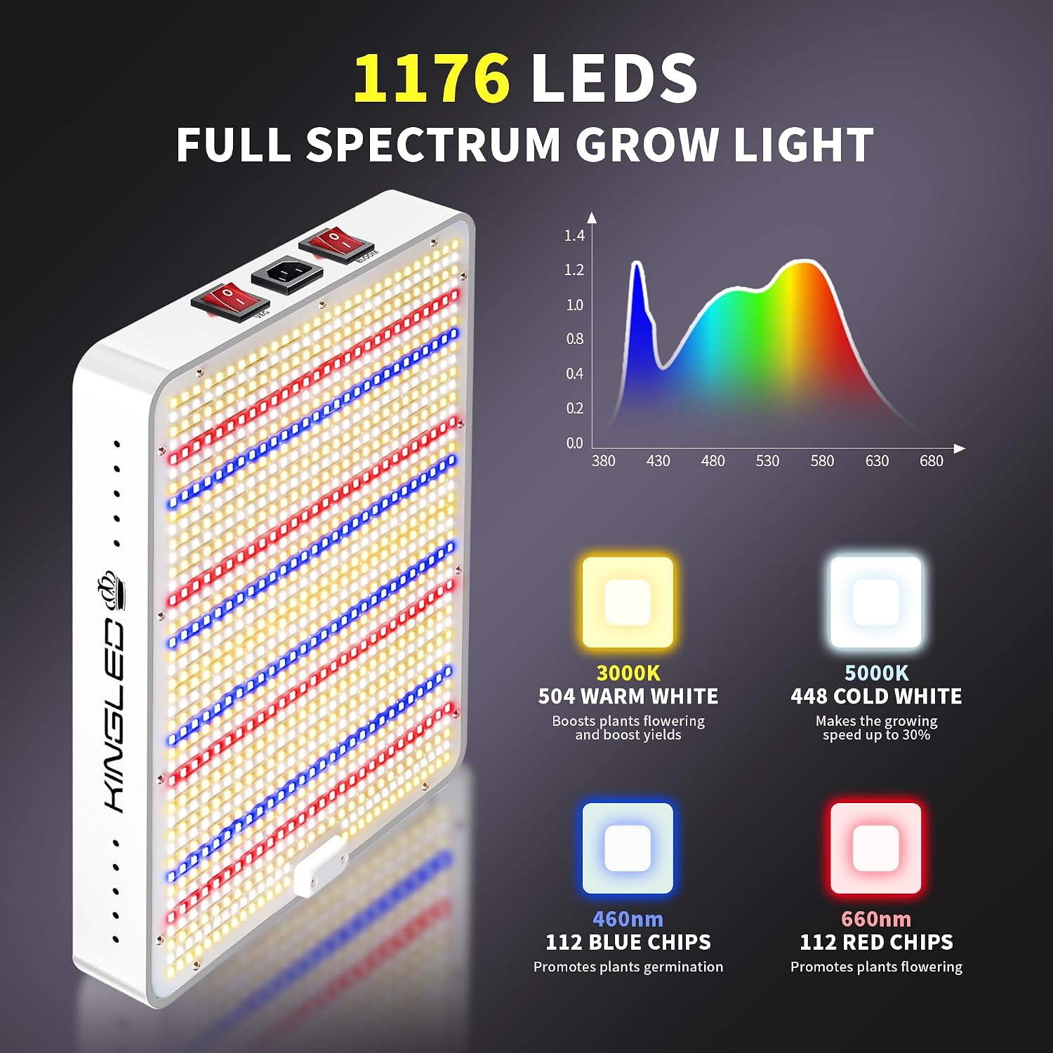 KingLED KP2000 Grow Light for Indoor Plants. Full Spectrum Plant Grow Light | 200W Dimmable LED Growing Light with Veg & Bloom Mode. High PPFD Plant Lamp for Indoor Seed Starting. Fits 3x3/3x4 Grow Tent
