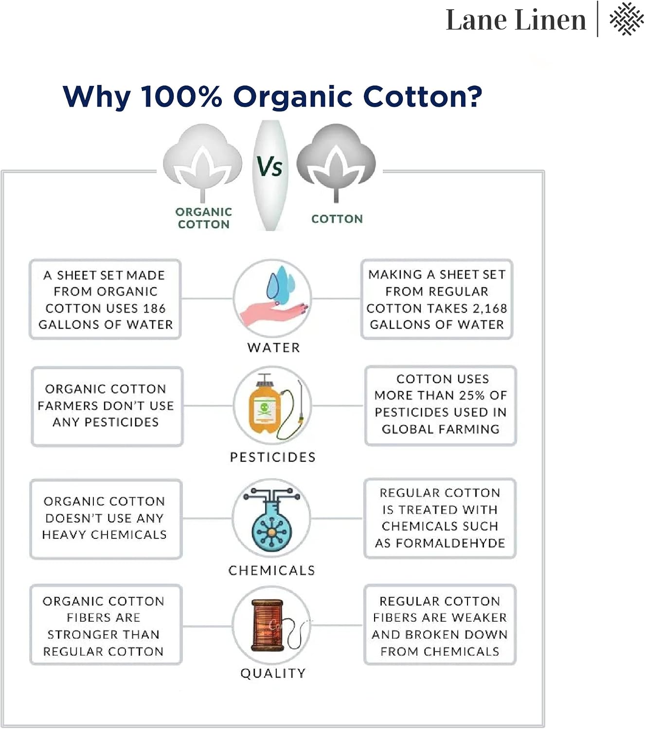 LANE LINEN Full Size Sheet Set 100% Organic Cotton Soft 8pc Percale - White | Full Sheet Set. 100% Organic Cotton Percale - Easy-Care Machine Washable. Breathable