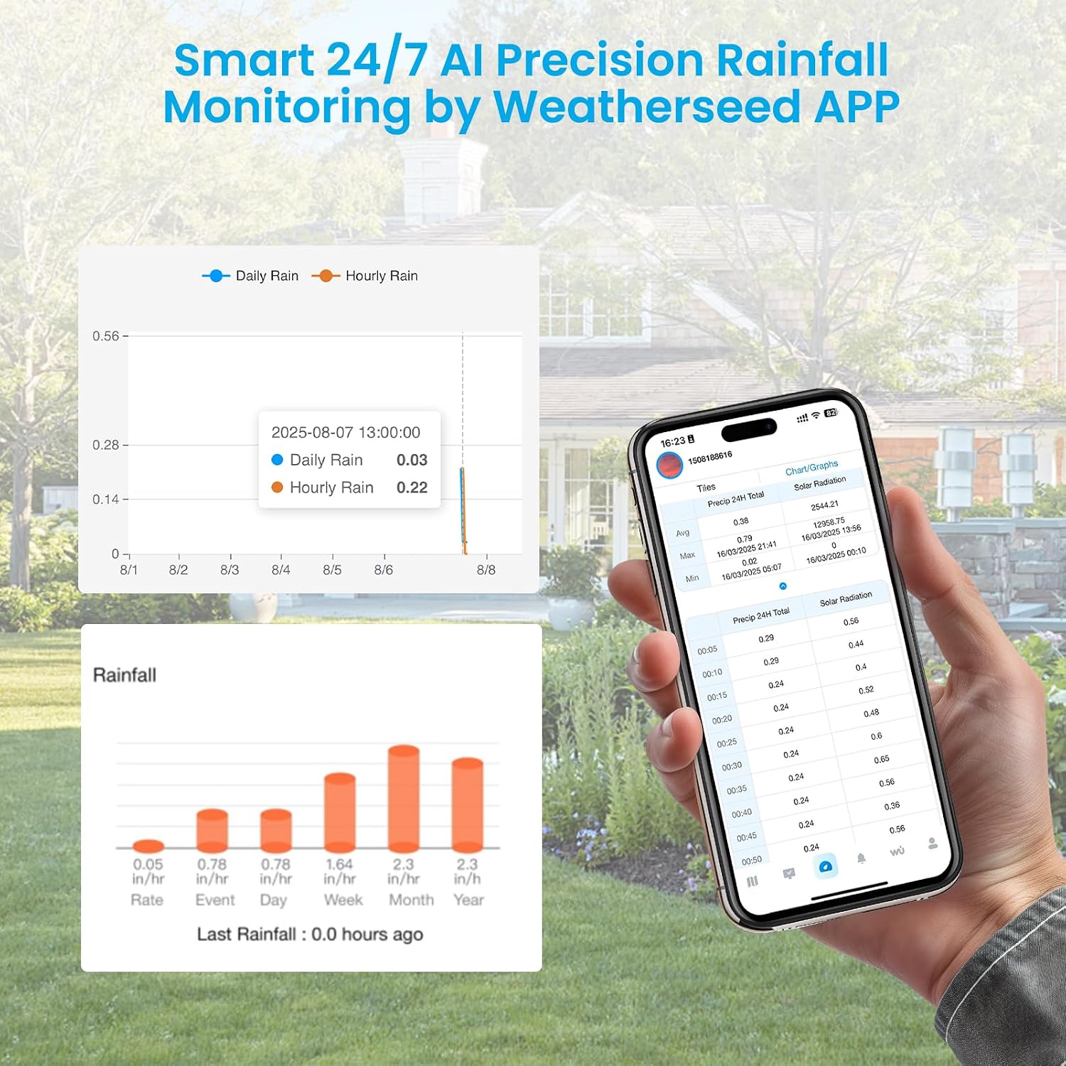 Sainlogic Smart WiFi Weather Station with Rain Gauge and Wind Speed. 24/7 AI Weather Forecast by Weatherseed®. Wireless Indoor Outdoor. APP Alerts. 2-Year Data Export (2.4GHz WiFi Only)