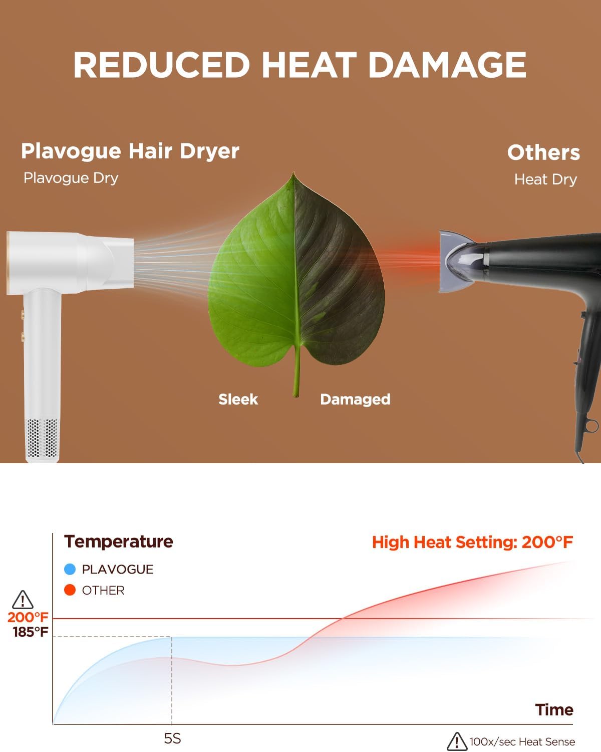 Dual Voltage Travel Hair Dryer with Diffuser. High-Speed Ionic Blow Dryer for Women. Fast Drying. Low Noise. Lightweight. No Heat Damage. European Travel 110V-120V/220V-240V